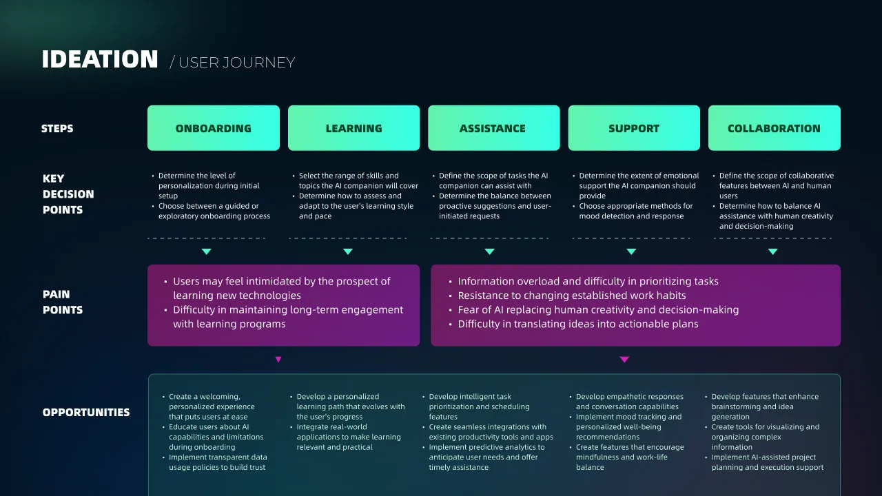 CAMI user journey: steps, pain points and opportunities